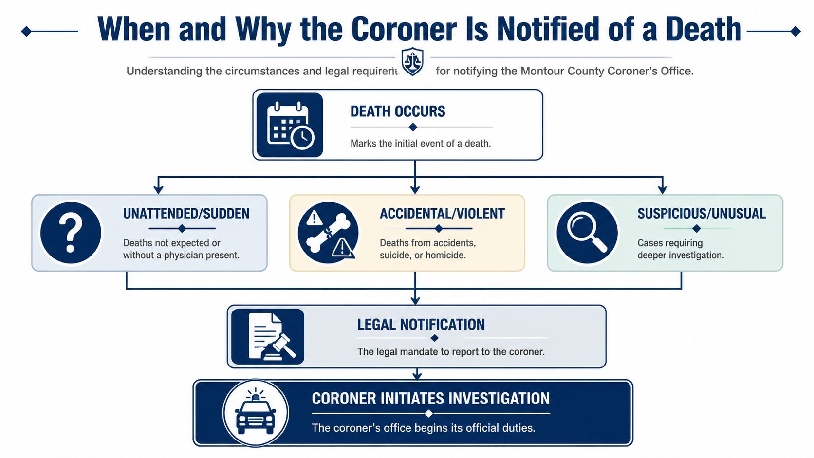 An infographic showing the process for when and why the Montour County Coroner is notified of a death.