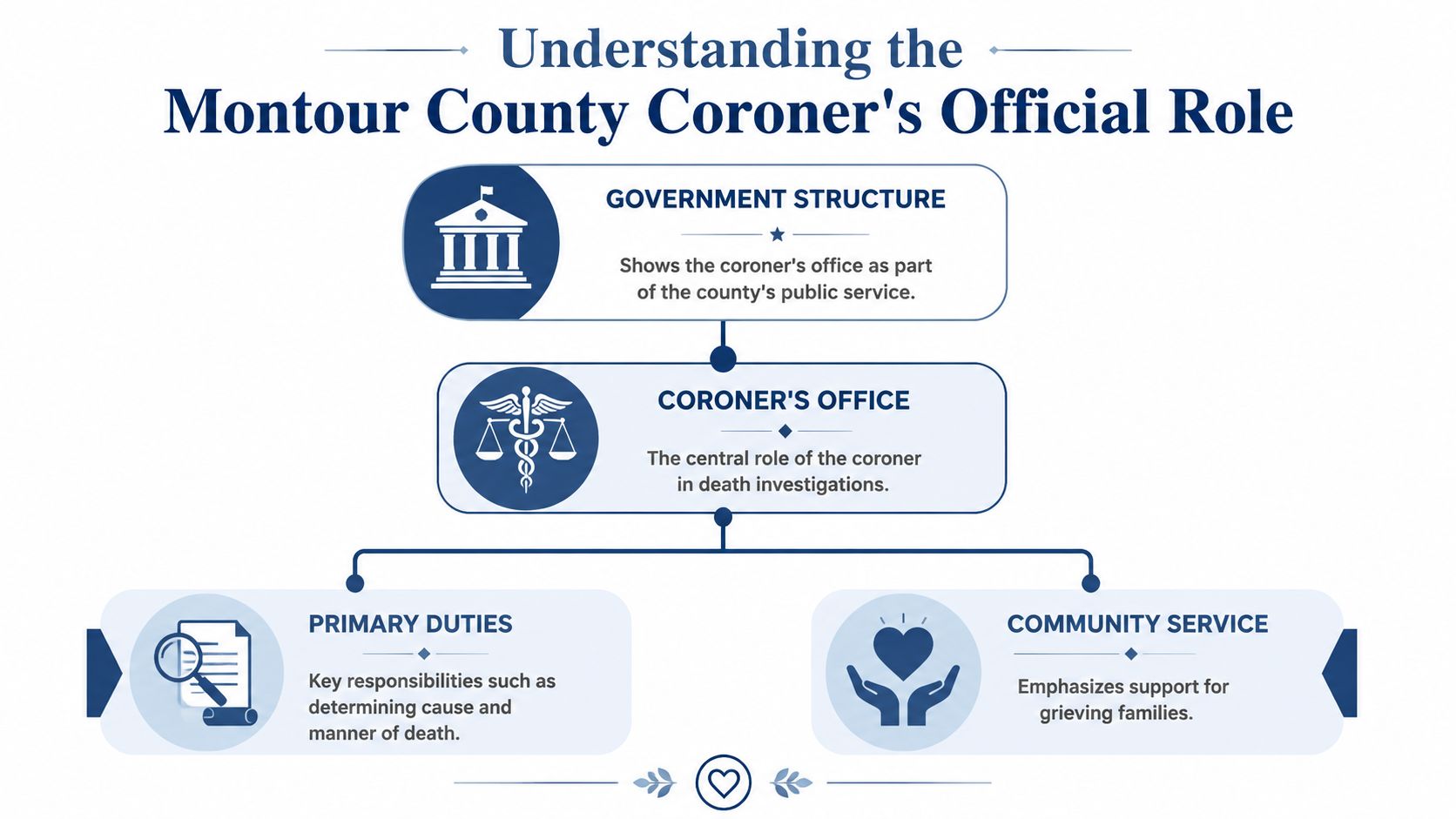 An organizational chart explaining the government structure and primary duties of the Montour County Coroner office.