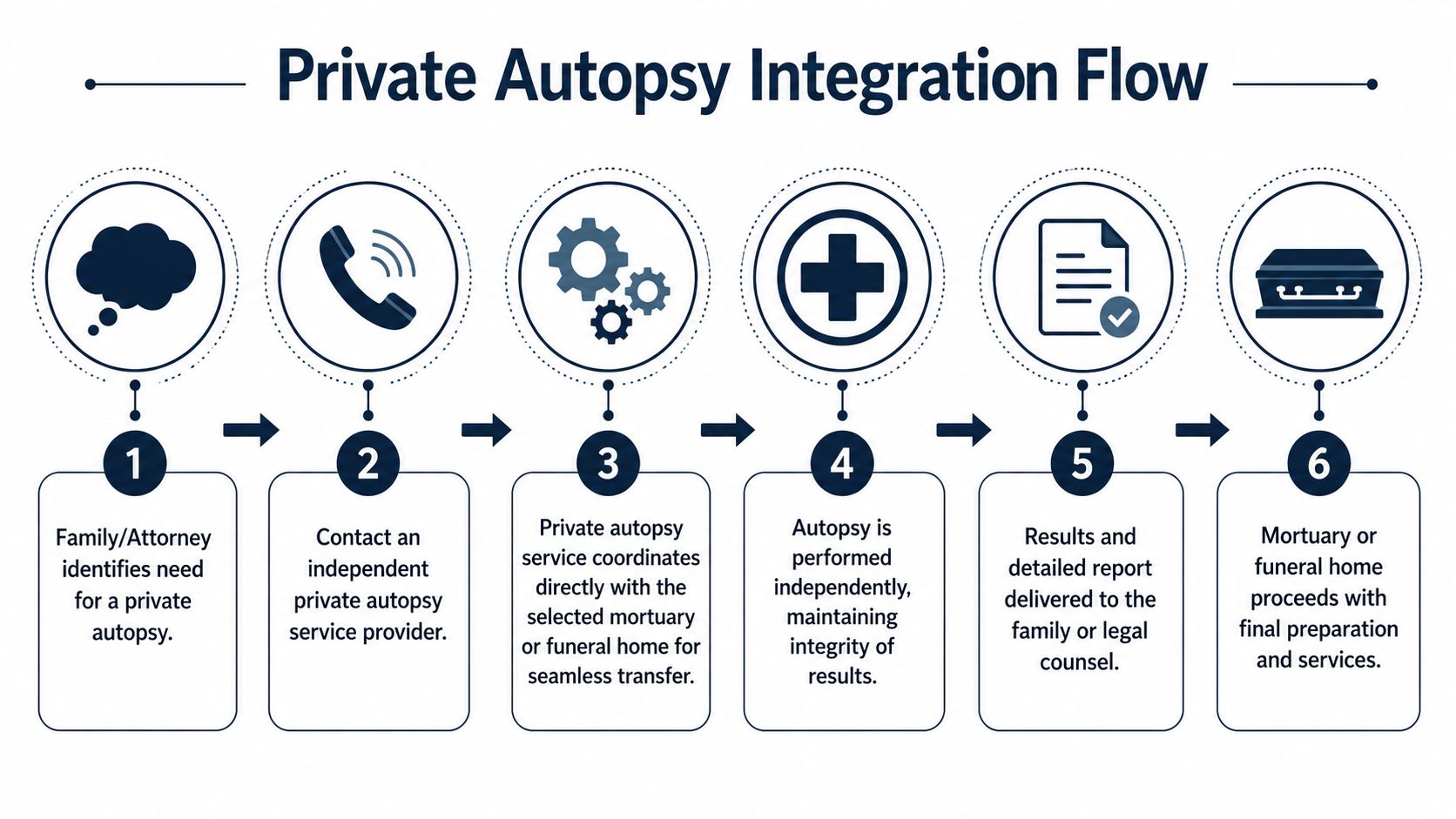 A flowchart showing the six-step process for integrating a private autopsy with mortuary or funeral services.