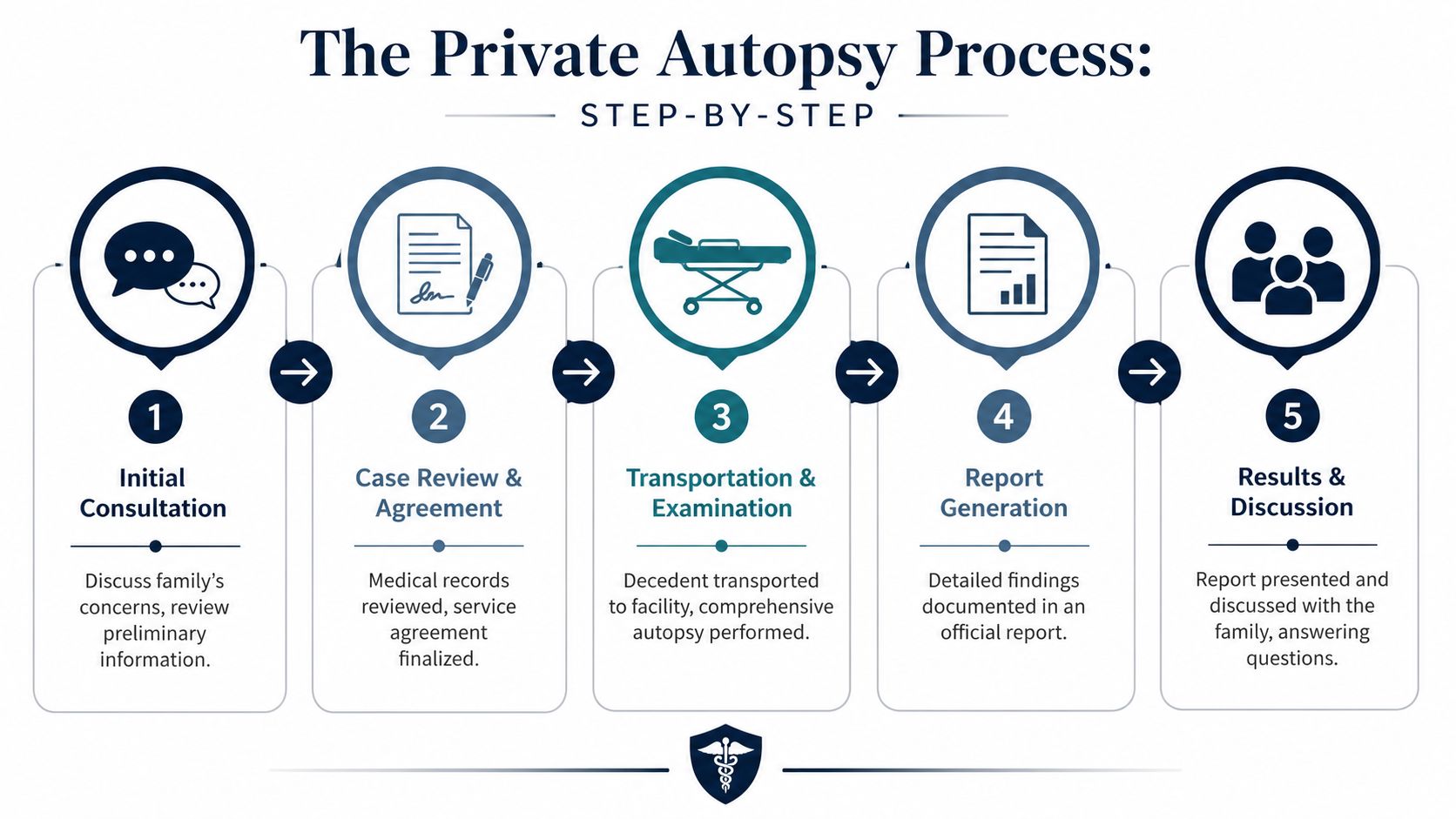 A five-step infographic explaining the professional private autopsy process from initial consultation to final results discussion.