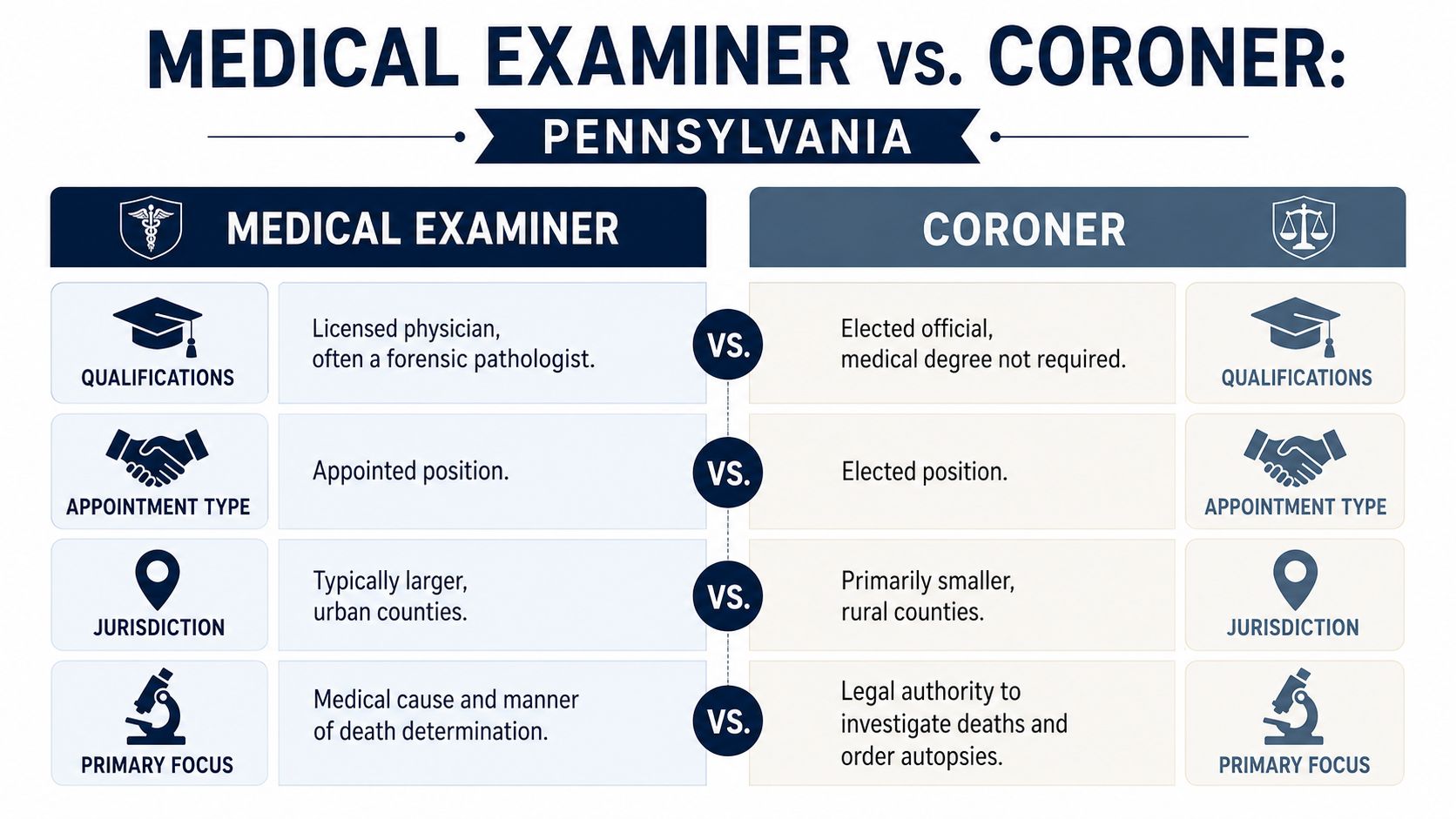 A comparison chart in Pennsylvania outlining the differences between a medical examiner and a coroner.