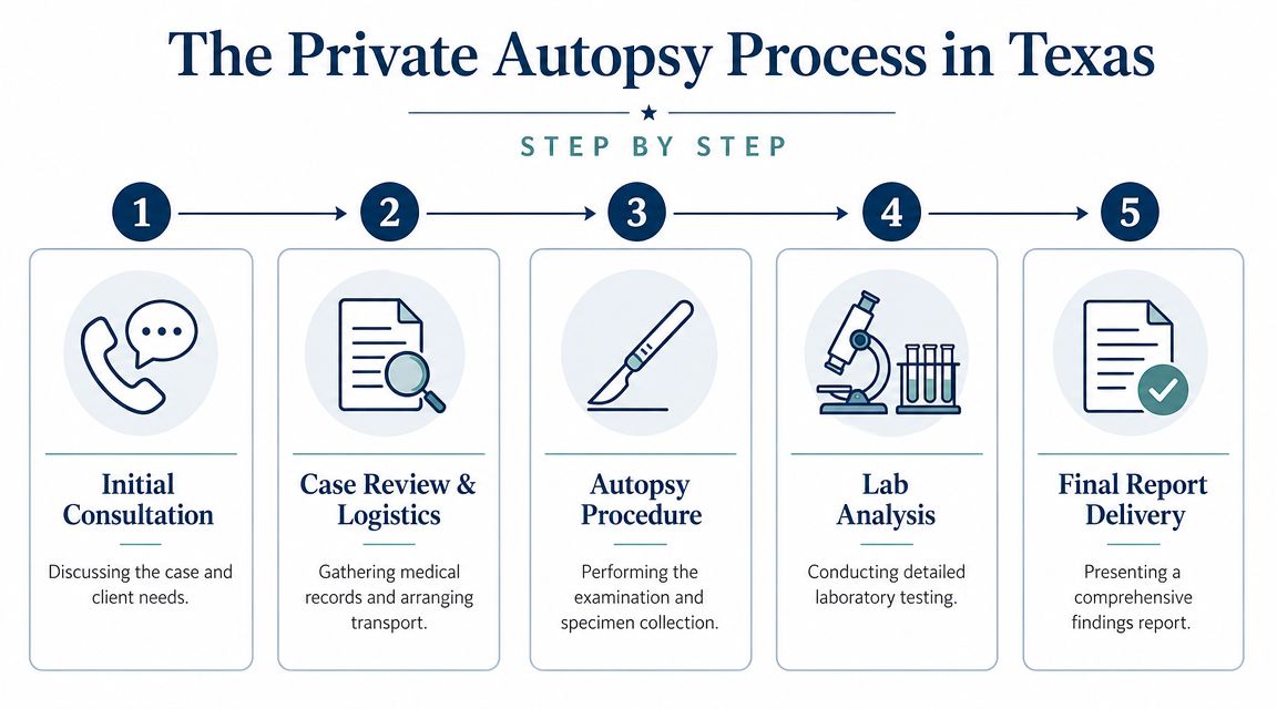 A five-step infographic illustrating the professional private autopsy process for families located in Texas.
