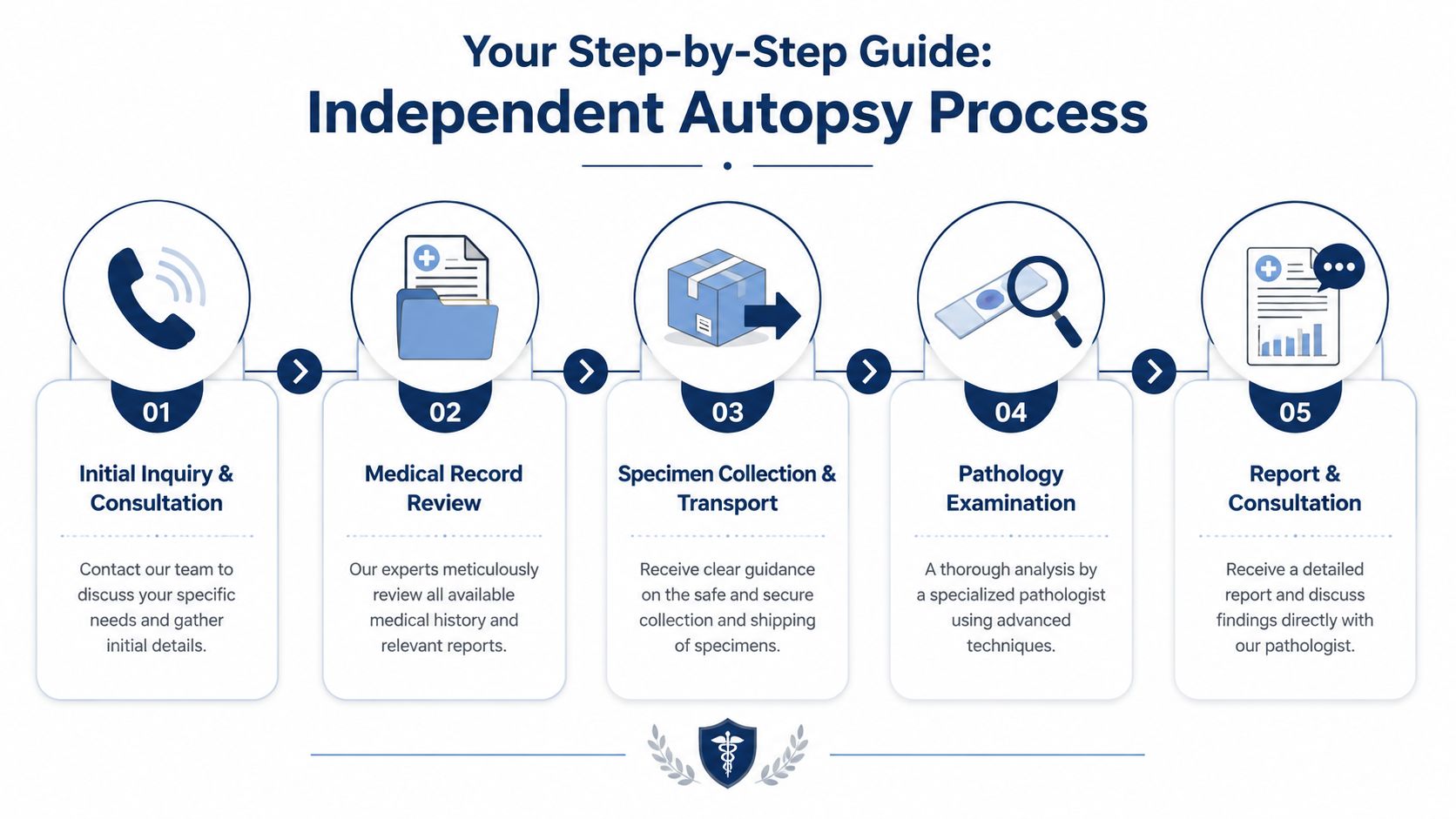 A step-by-step infographic illustrating the five stages of an independent autopsy process from initial inquiry to final consultation.
