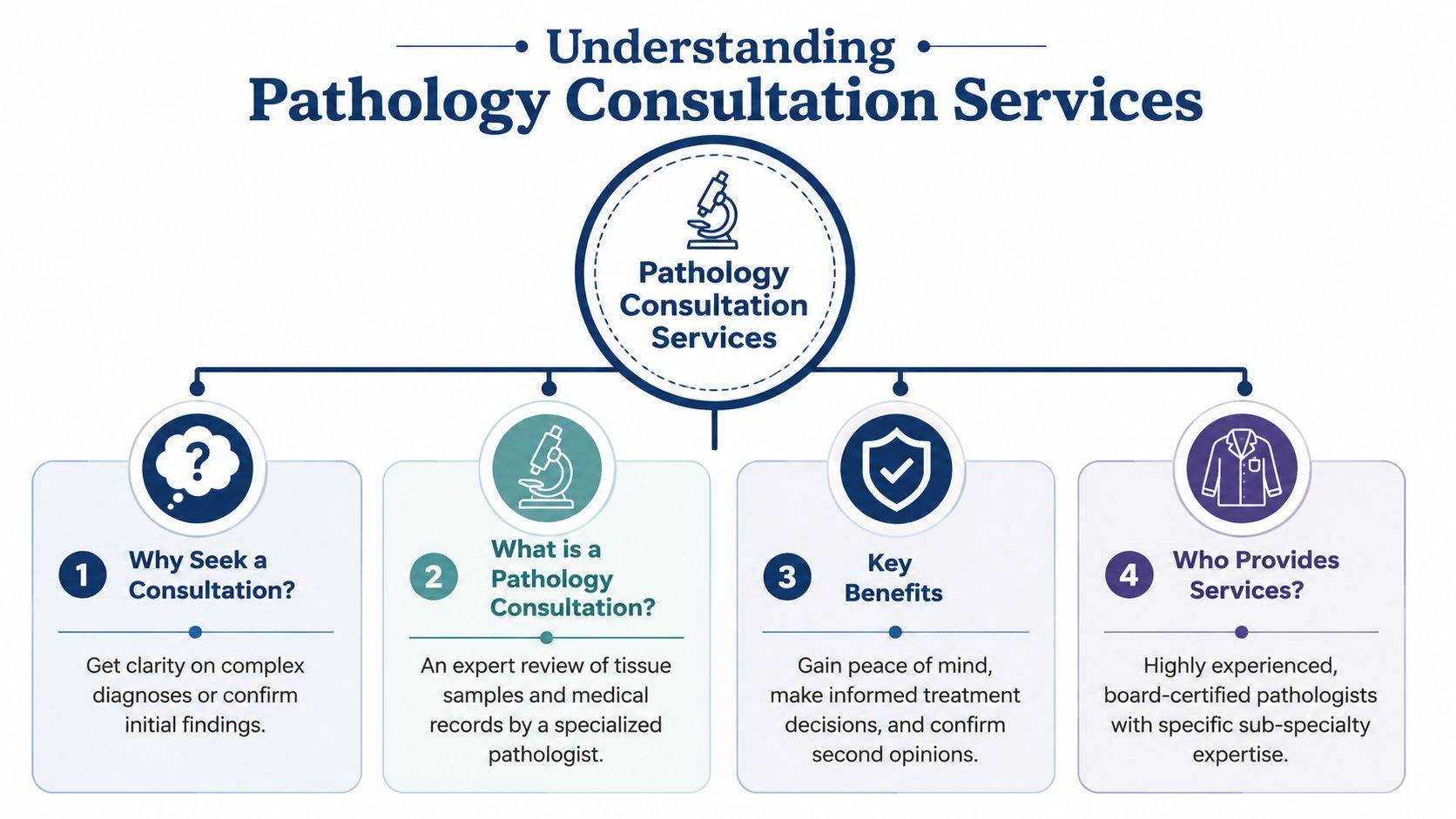 An infographic titled Understanding Pathology Consultation Services explaining why to seek, what they are, benefits, and who provides them.