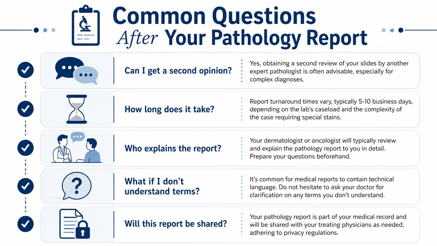An infographic titled Common Questions After Your Pathology Report listing advice on second opinions and understanding medical results.