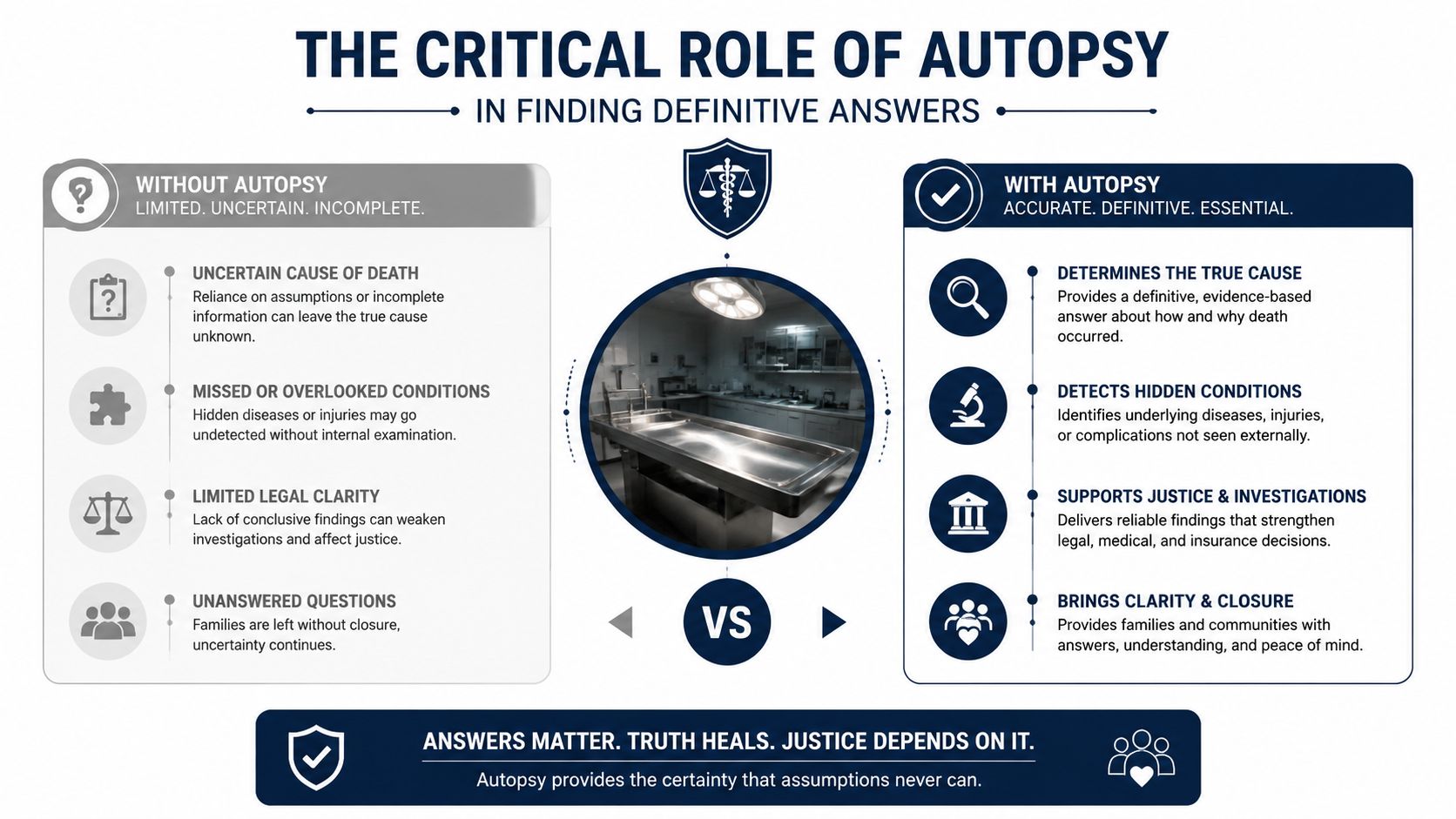 An infographic comparing the implications of deaths with and without conducting a medical autopsy for investigation.