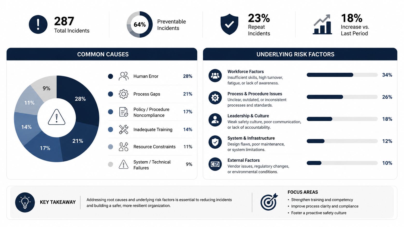 A safety incident report dashboard displaying statistics, common causes, and underlying risk factors for organizational incidents.