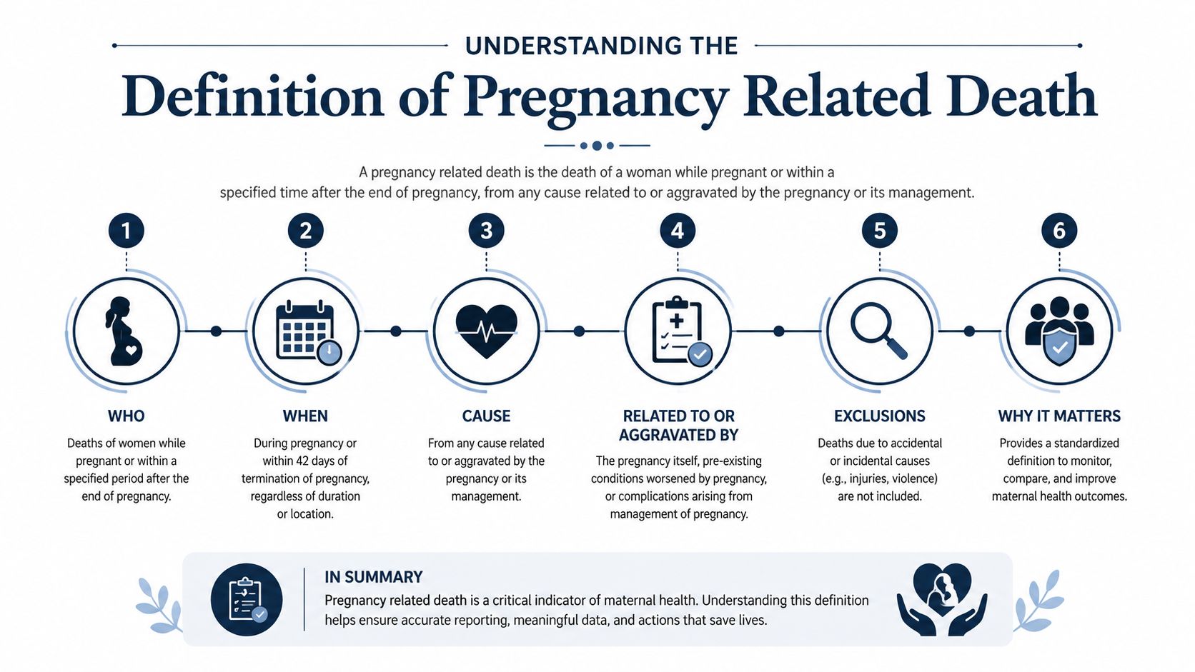 An infographic explaining the clinical definition of pregnancy related death with six key numbered steps.