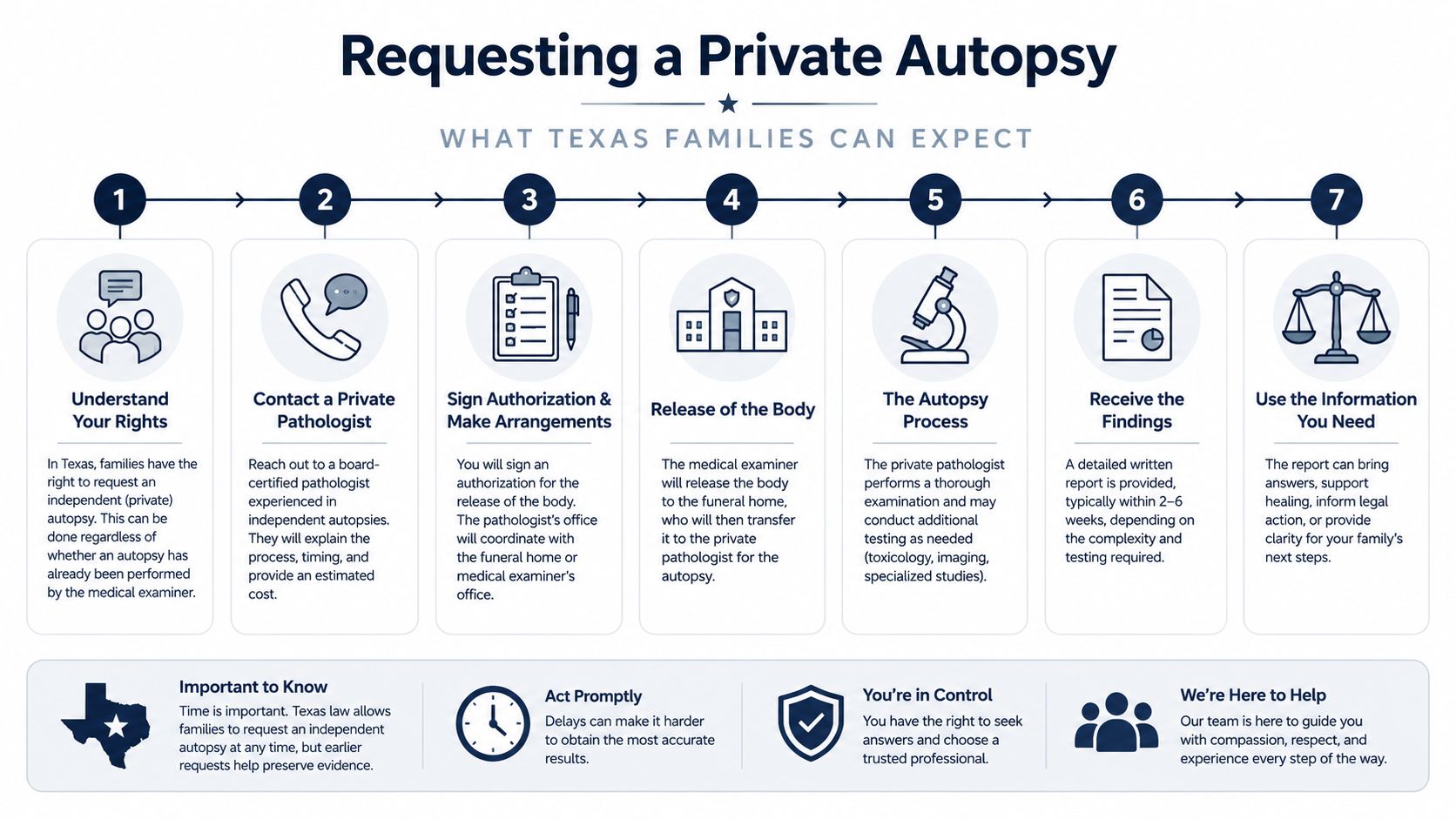 A seven-step infographic explaining the process for Texas families to request a private autopsy after a death.