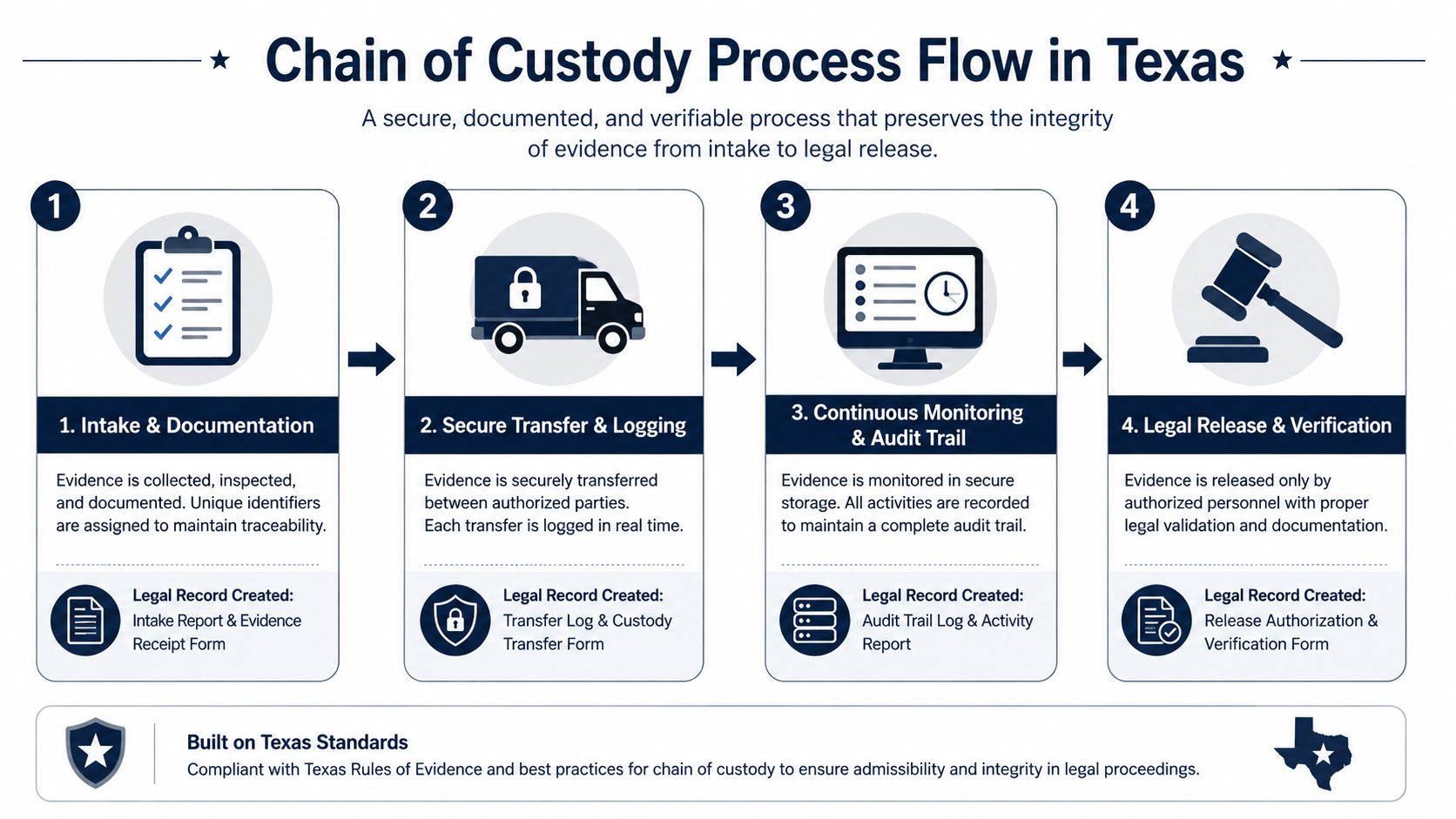 A four-step infographic illustrating the professional chain of custody process for handling legal evidence in Texas.