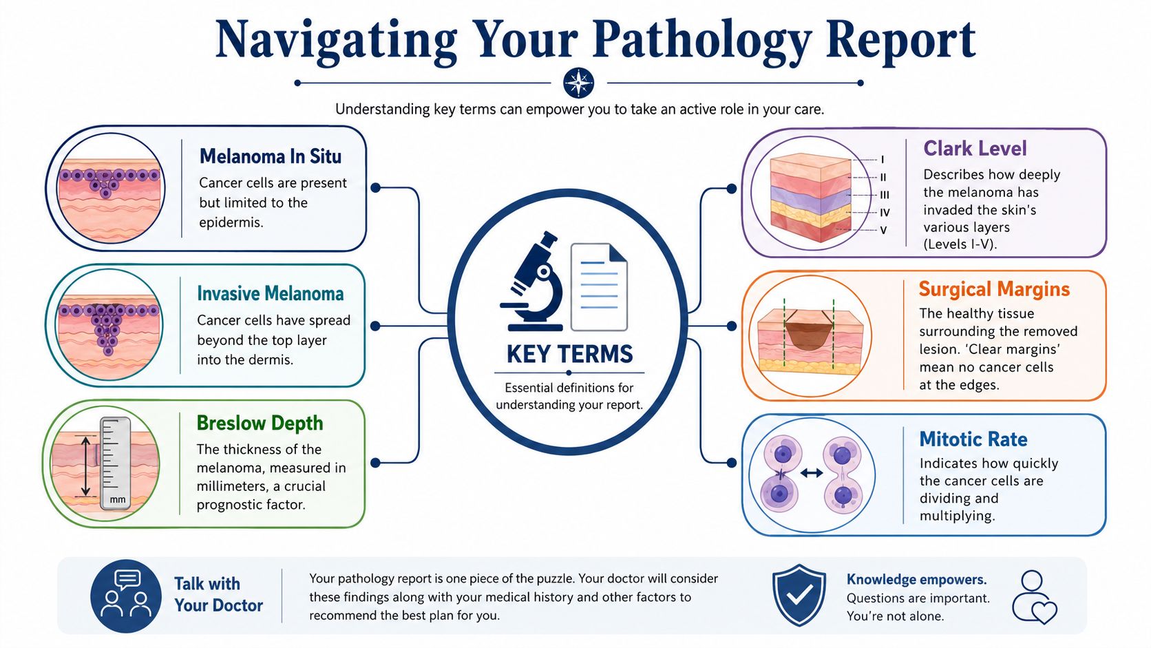 An infographic titled Navigating Your Pathology Report explaining key melanoma skin biopsy terminology like Clark Level and Breslow Depth.