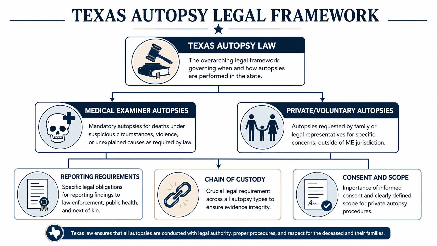 A flowchart explaining the legal framework for Medical Examiner and private autopsies within the state of Texas.