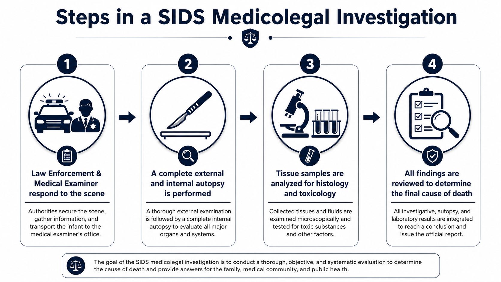 A four-step infographic illustrating the SIDS medicolegal investigation process from scene response to the final report.