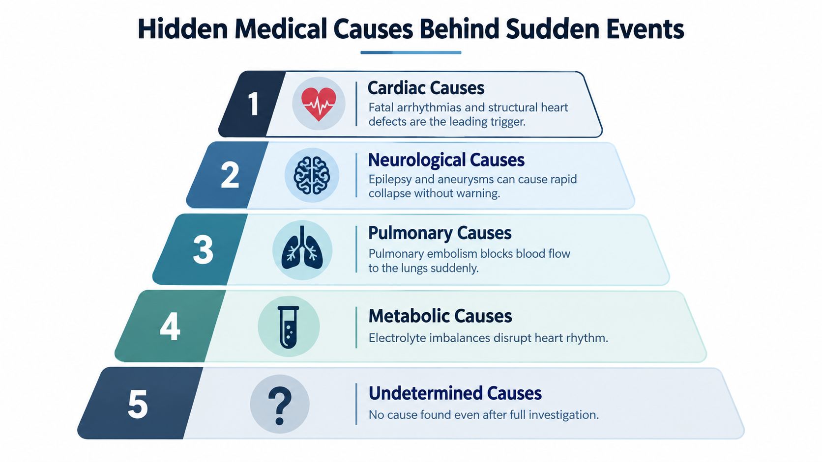 A five-level pyramid infographic titled Hidden Medical Causes Behind Sudden Events detailing various potential health triggers.