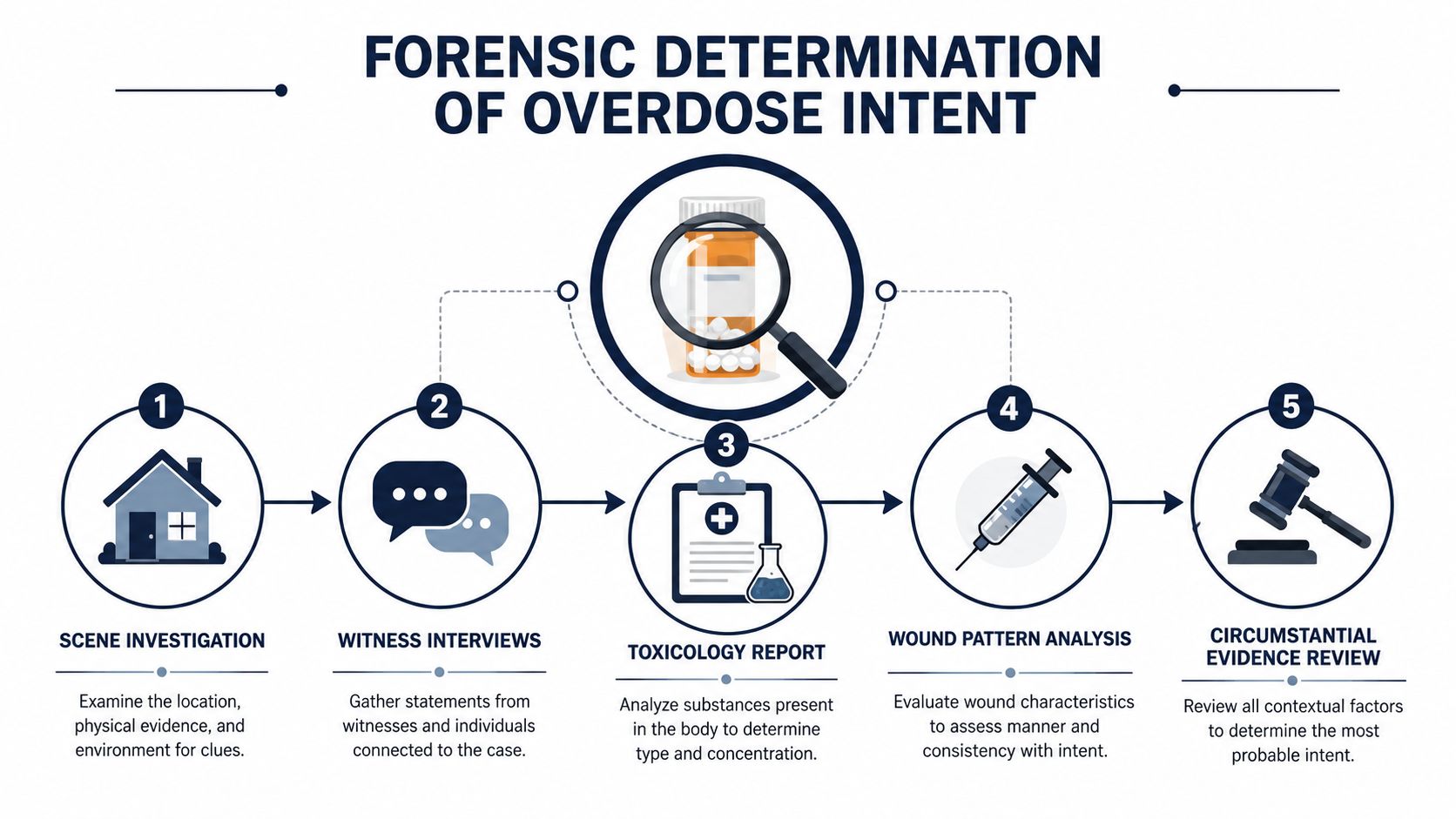 An infographic showing a five-step forensic process for determining the intent behind a drug overdose.