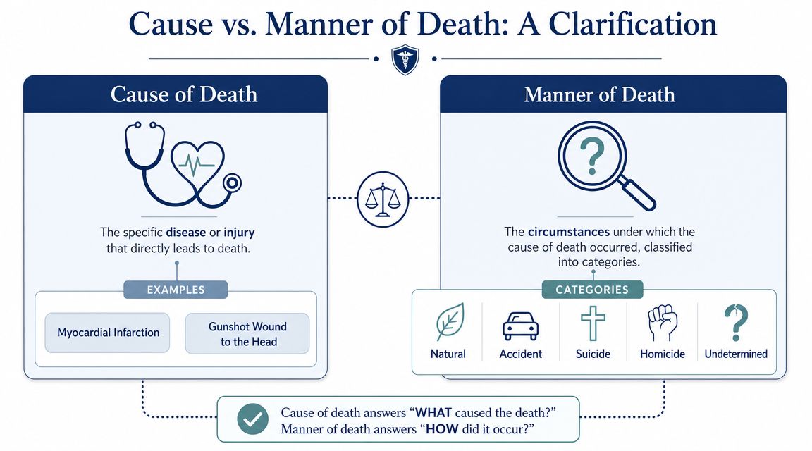 An infographic clarifying the difference between the specific medical cause of death and its legal manner.