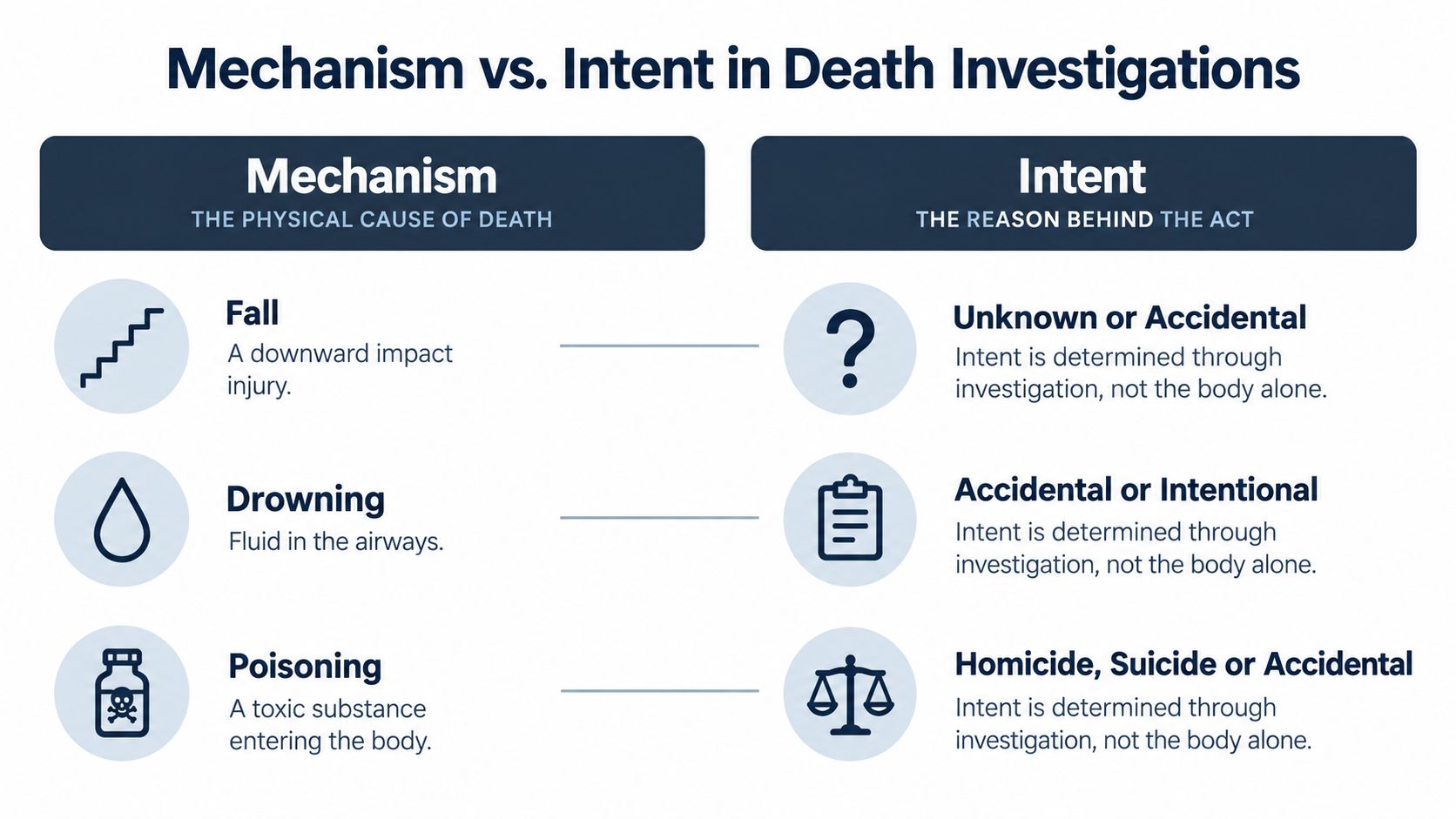 'A diagram contrasting mechanism and intent in death investigations with examples like falls, drowning, and poisoning.'