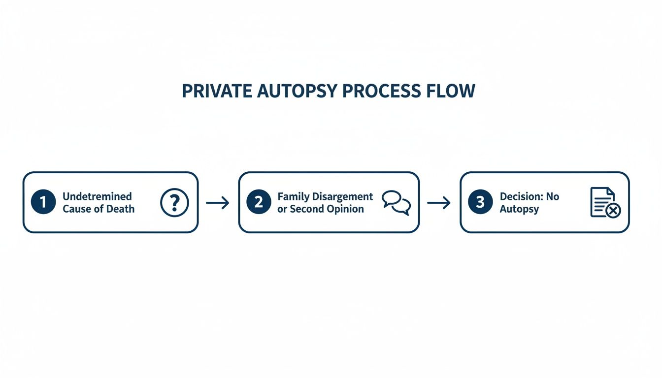 A flowchart detailing the private autopsy process, outlining triggers like undetermined cause of death or need for a second opinion.