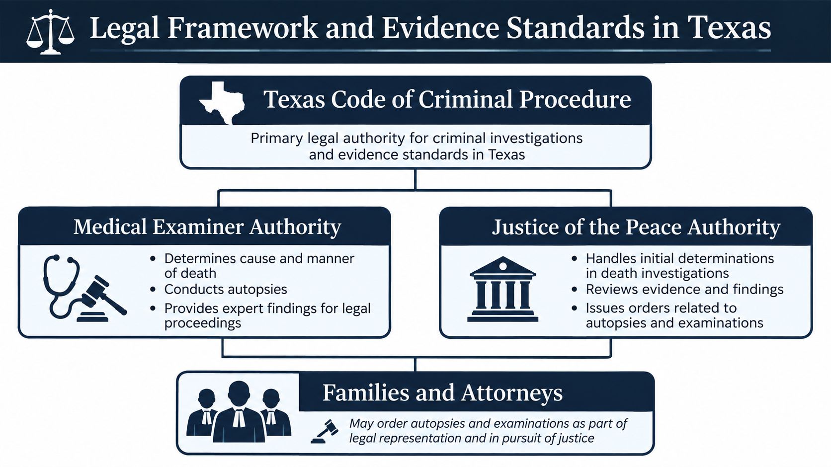 A flowchart outlining the legal framework, authorities, and evidence standards for investigations in Texas.