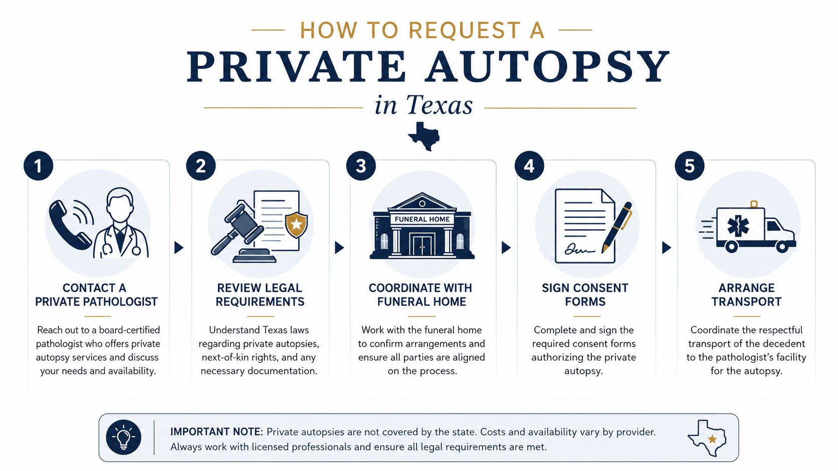 An infographic showing the five-step process to request a private autopsy in the state of Texas.