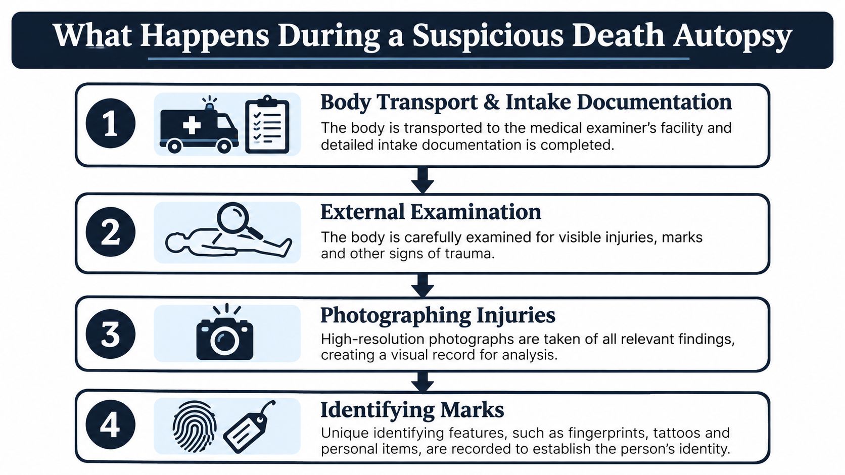 An infographic illustrating the four initial steps taken during a suspicious death autopsy process.