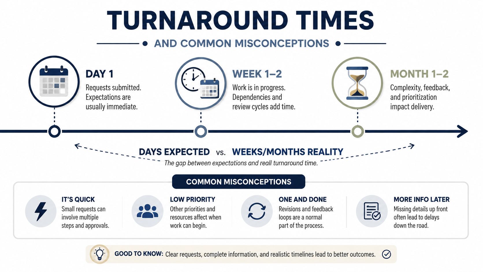 An infographic illustrating the common gap between expected and realistic project turnaround times and project management misconceptions.