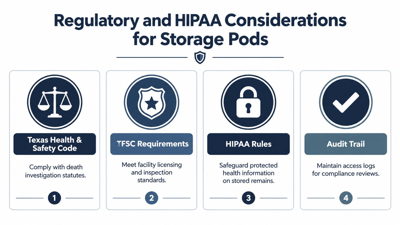 A graphic outlining regulatory and HIPAA compliance requirements for temperature controlled storage pods regarding health and safety.