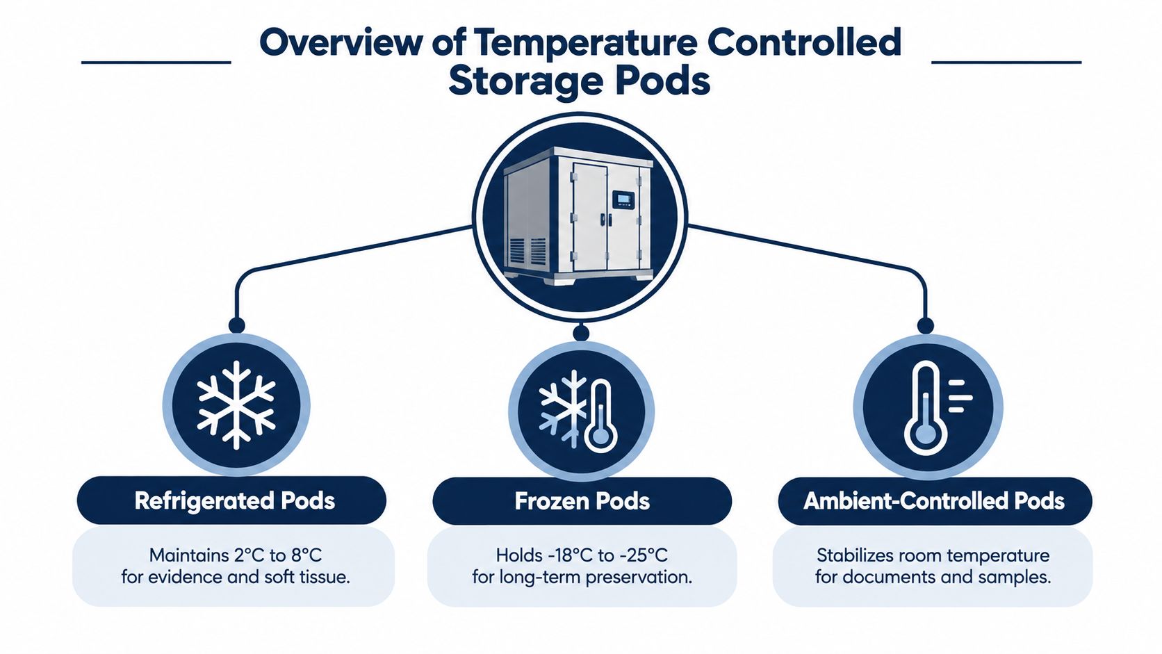 A diagram illustrating three types of temperature controlled storage pods: refrigerated, frozen, and ambient-controlled, with their temperature ranges.