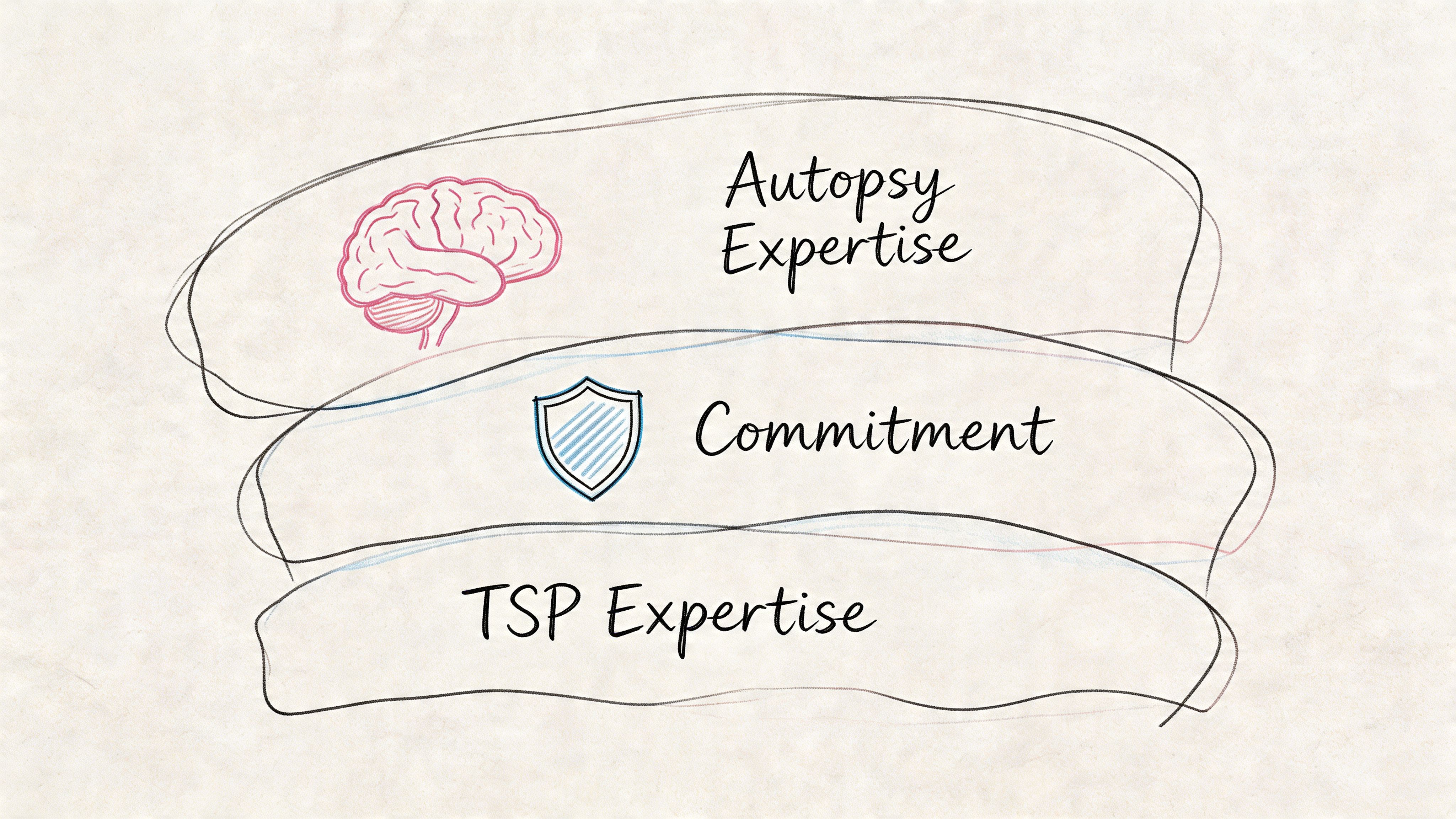 A graphic design featuring the text Autopsy Expertise, Commitment, and TSP Expertise with icons of a brain and shield.