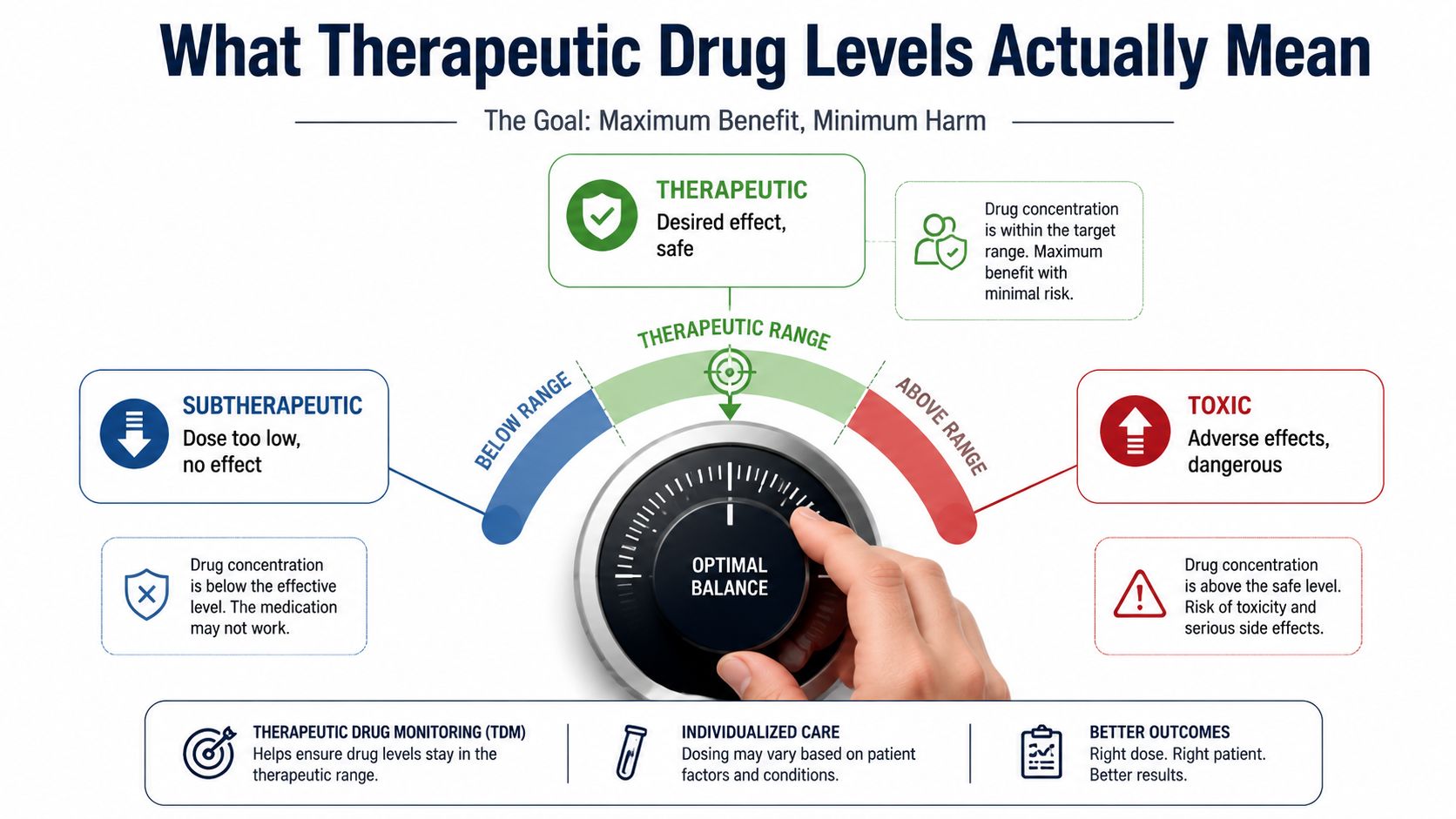 A diagram illustrating therapeutic drug levels, showing subtherapeutic, therapeutic, and toxic ranges on a control knob.