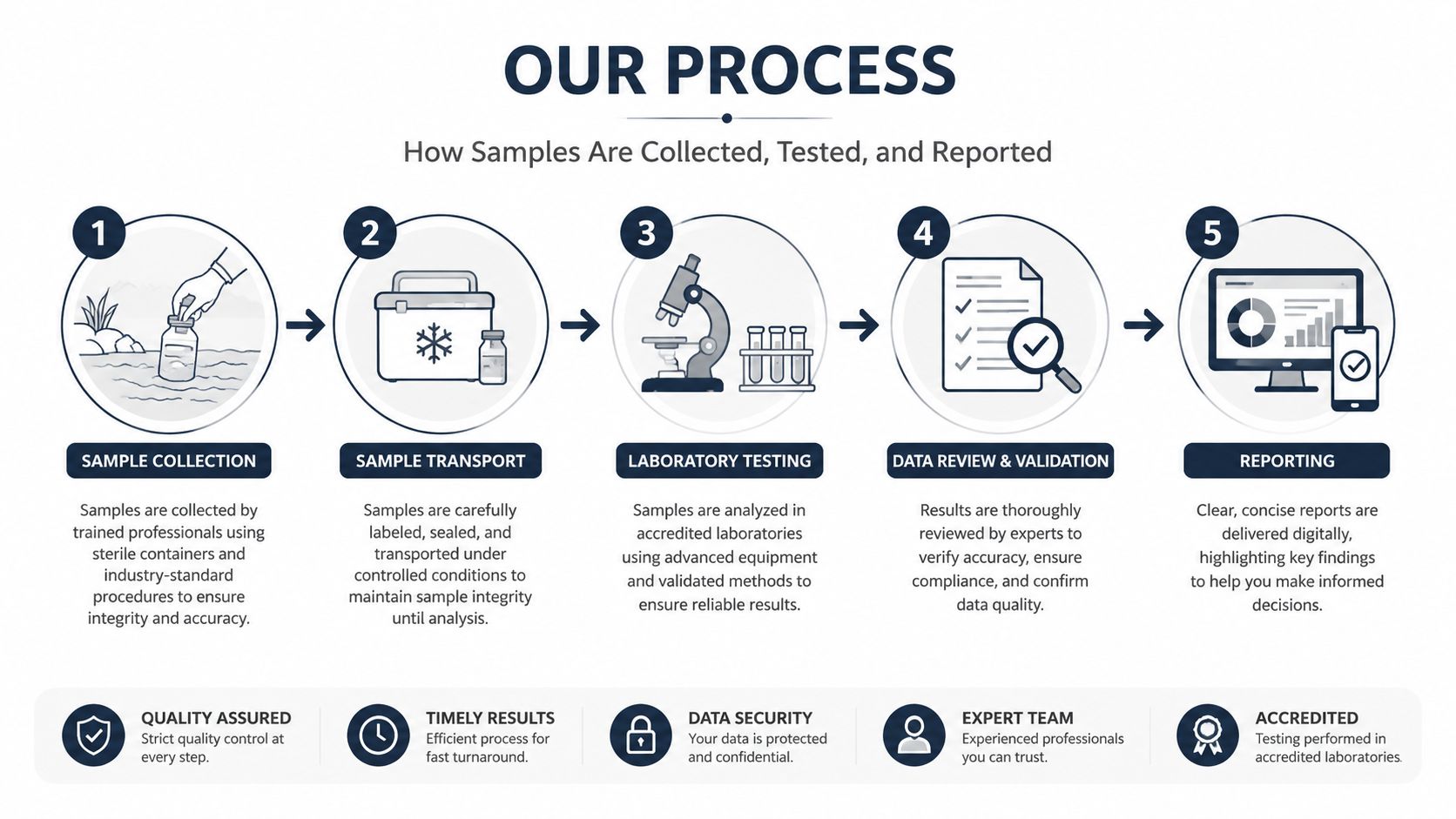 A five-step process diagram illustrating how samples are collected, transported, tested, validated, and reported by professionals.