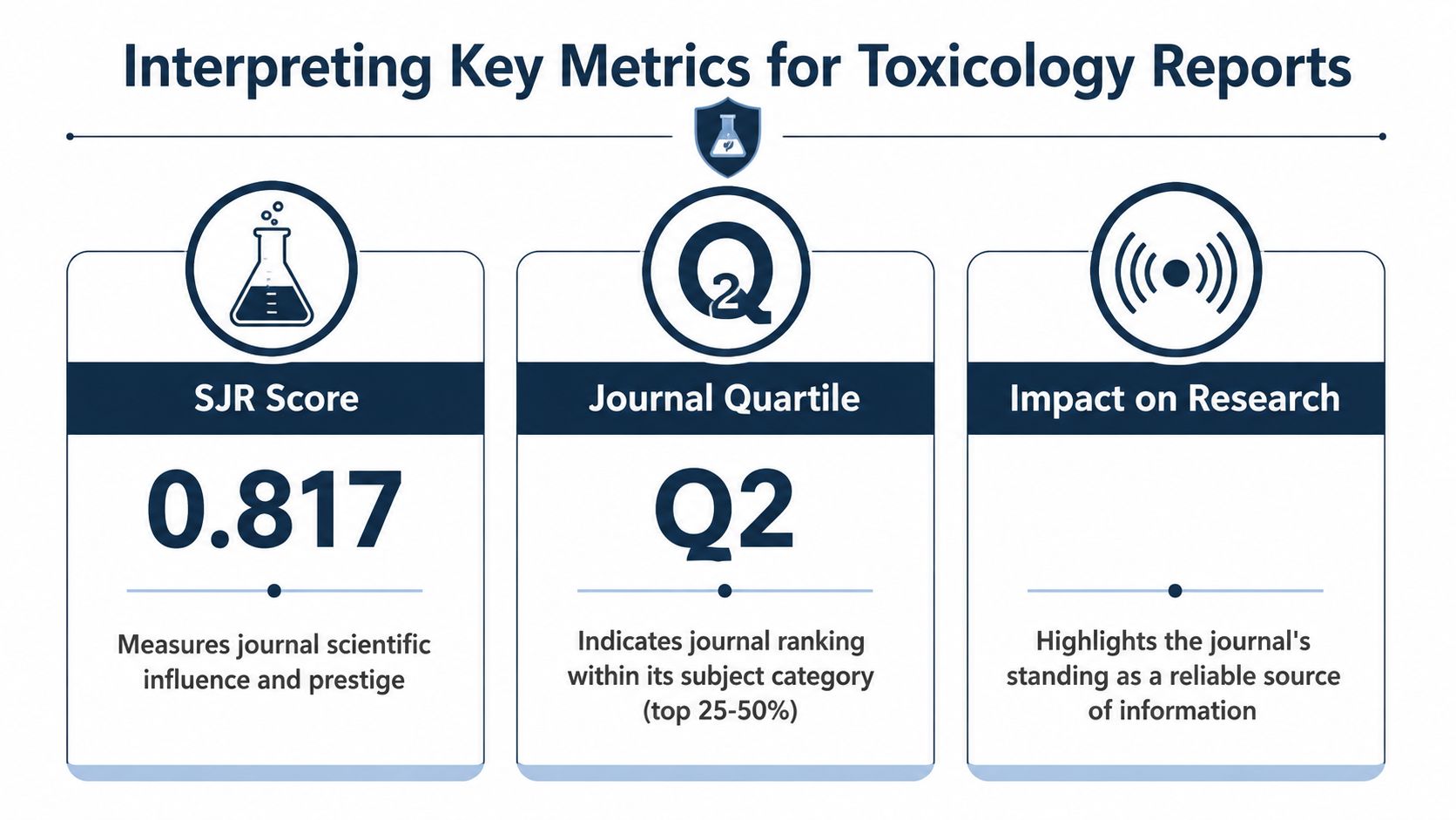 An infographic titled Interpreting Key Metrics for Toxicology Reports detailing SJR score, journal quartile, and research impact.