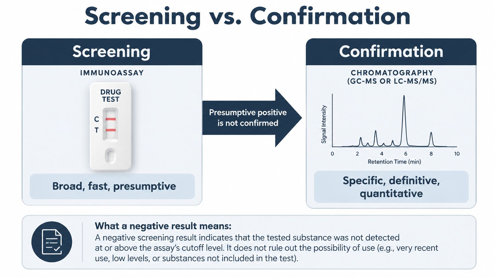 A diagram comparing preliminary drug screening immunoassay test results with definitive chromatography confirmation testing methods.