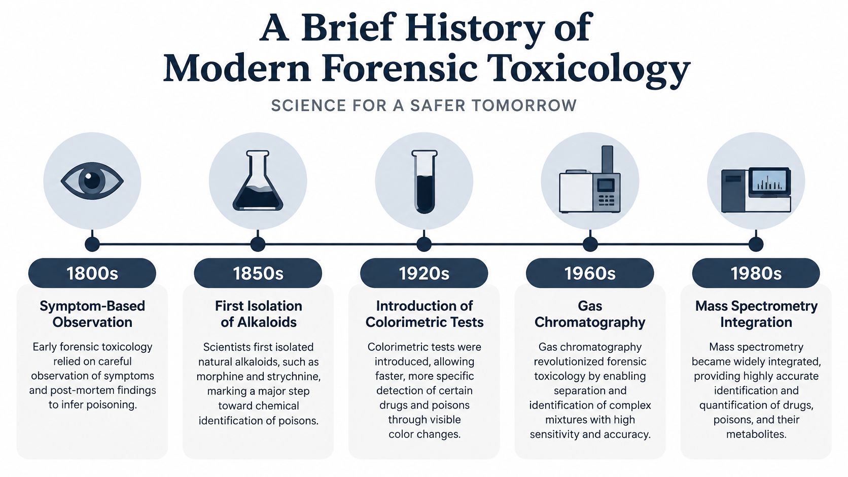 A timeline graphic illustrating the historical milestones of modern forensic toxicology from the 1800s to the 1980s.
