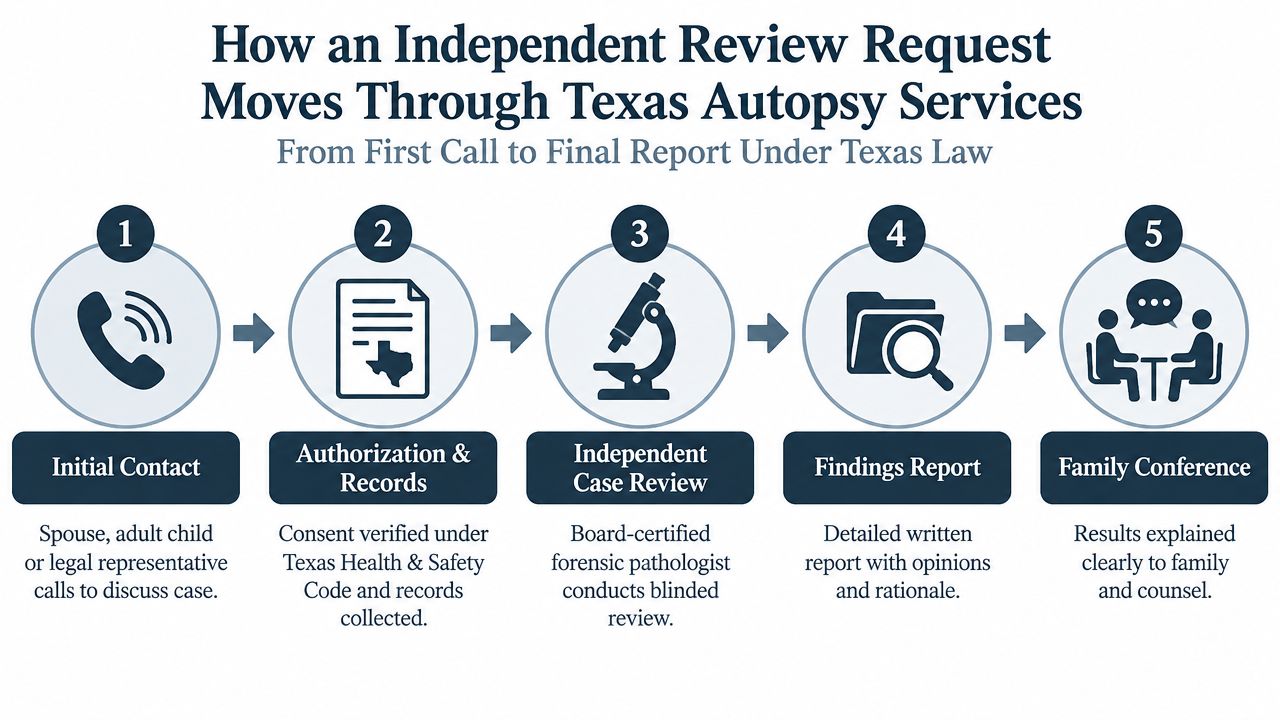 A five-step flowchart illustrating how an independent autopsy review process works under Texas state law.