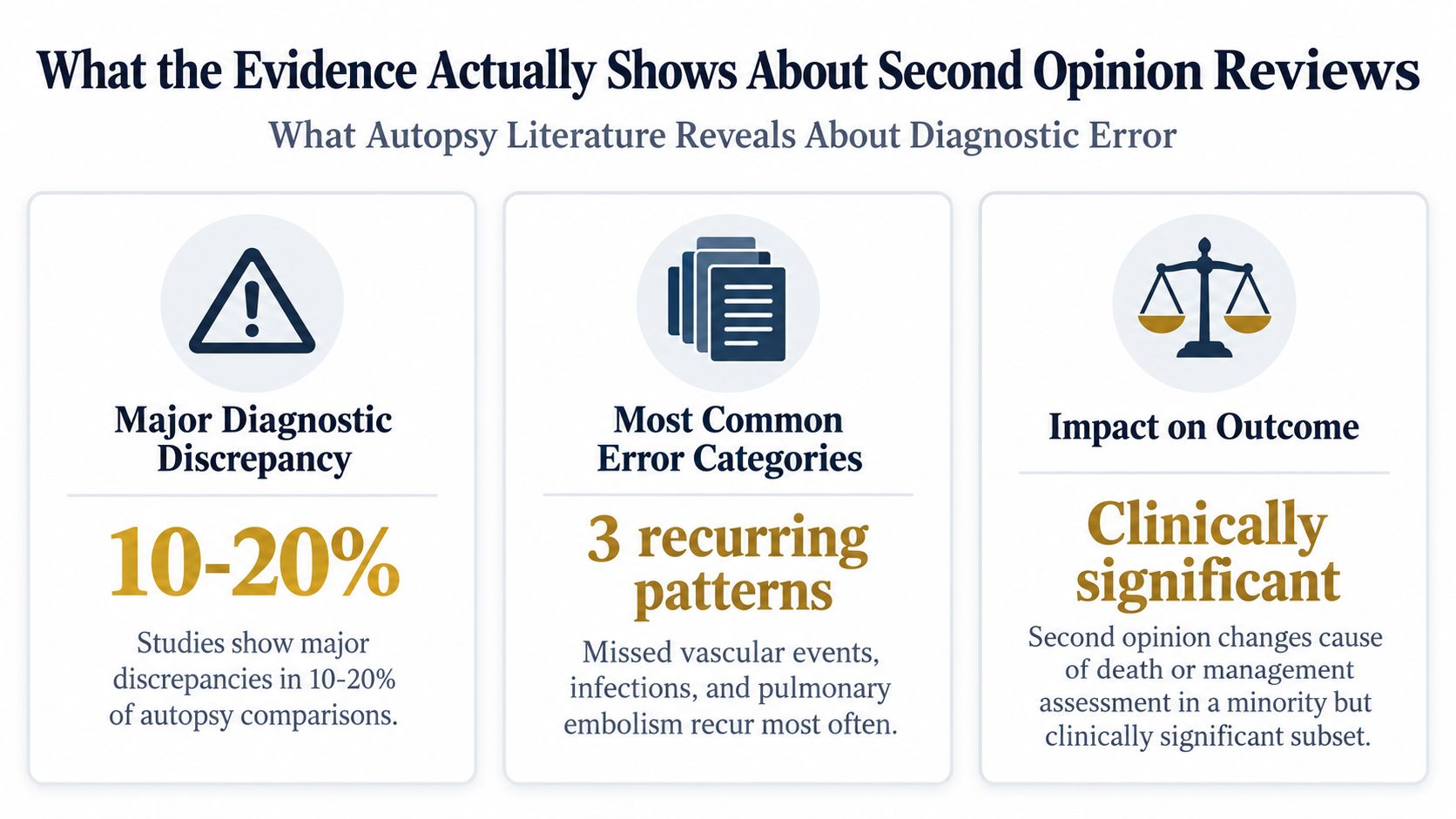 An infographic summarizing evidence on second opinion reviews regarding diagnostic errors found in autopsy literature studies.