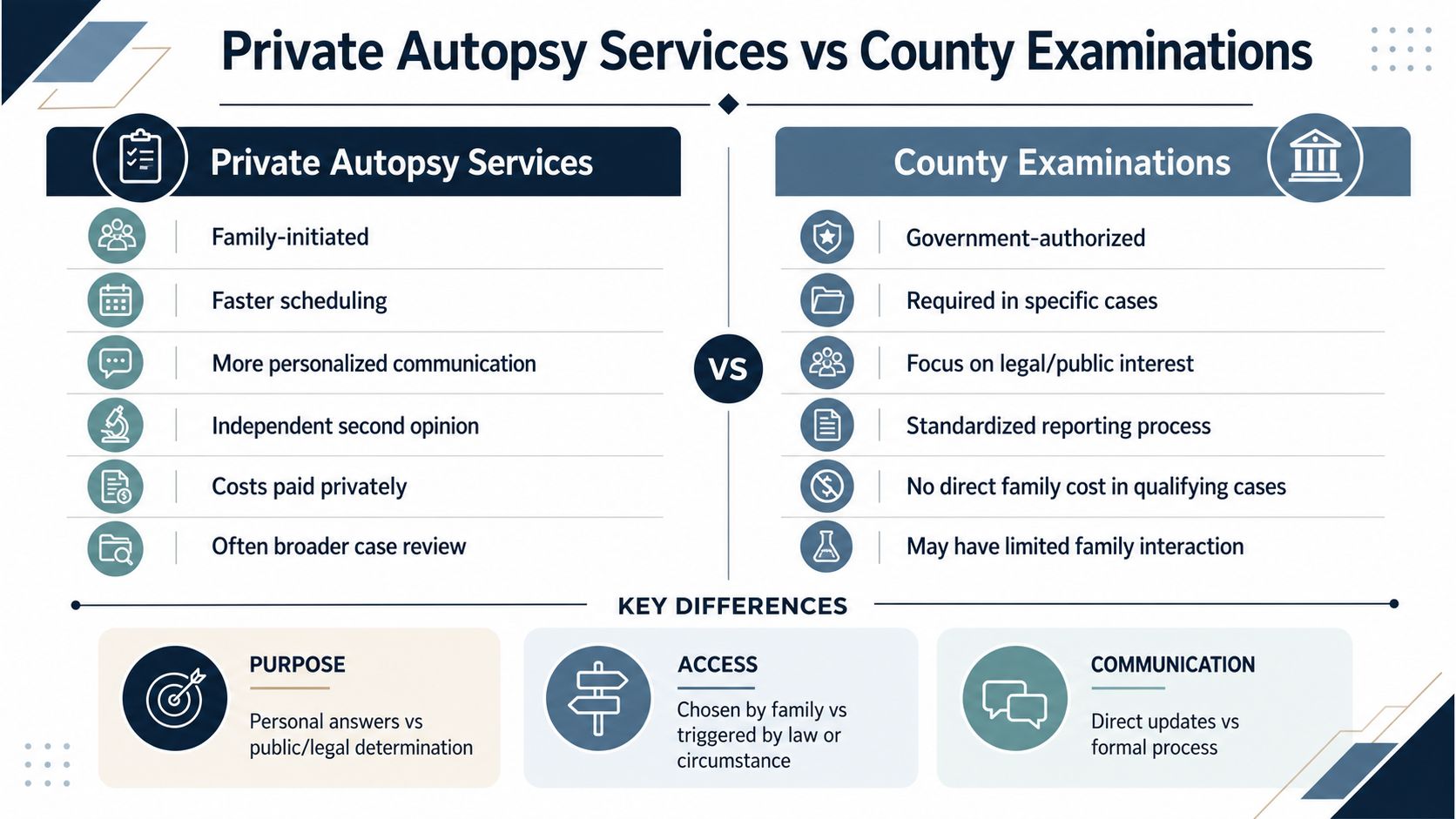 A comparison chart outlining key differences between private autopsy services and government county examinations for families.