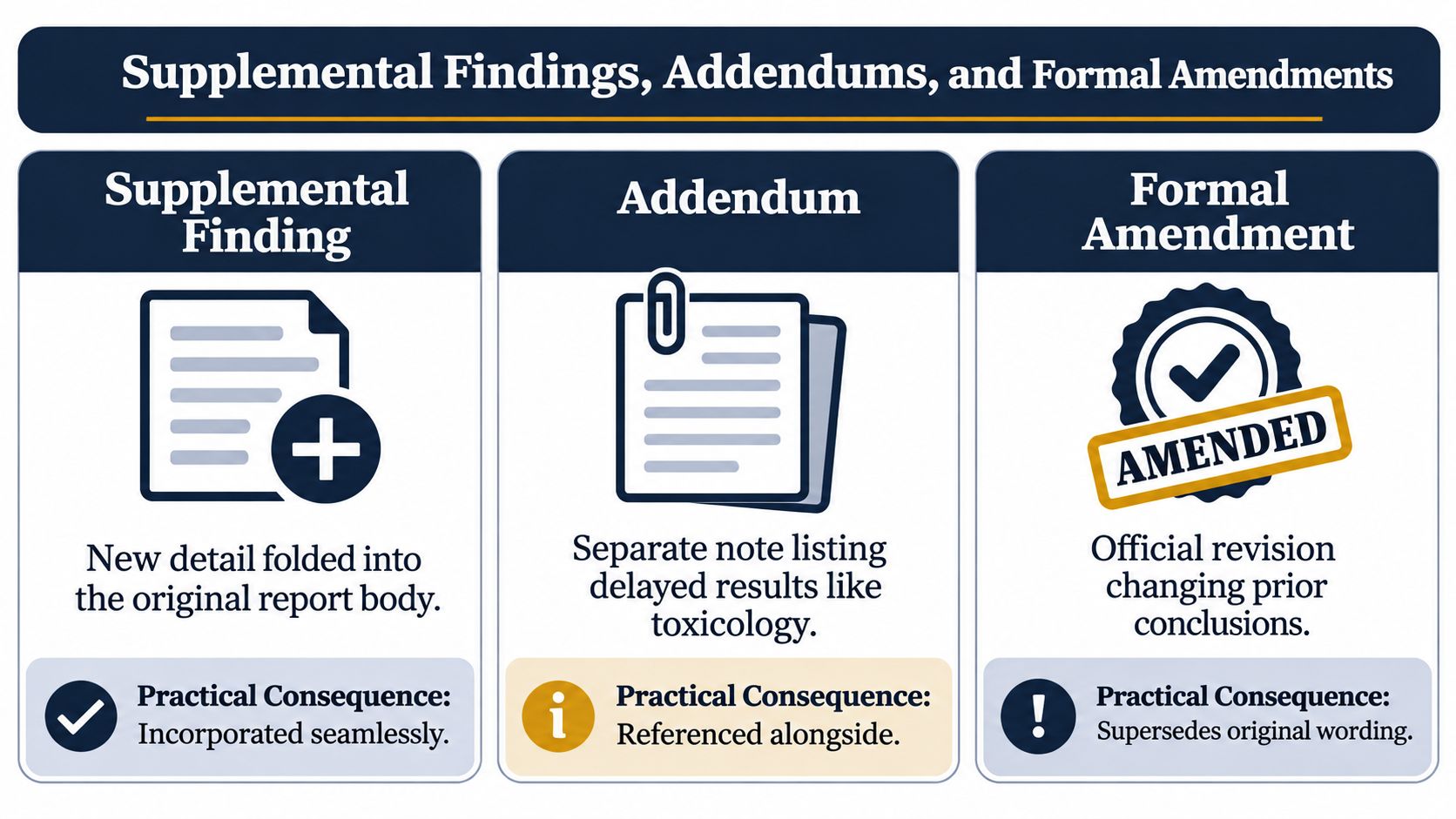 A diagram explaining the differences between supplemental findings, addendums, and formal amendments in medical reporting.