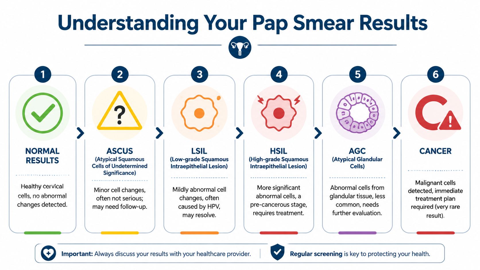 An infographic titled Understanding Your Pap Smear Results, showing six stages of cervical cytology findings.