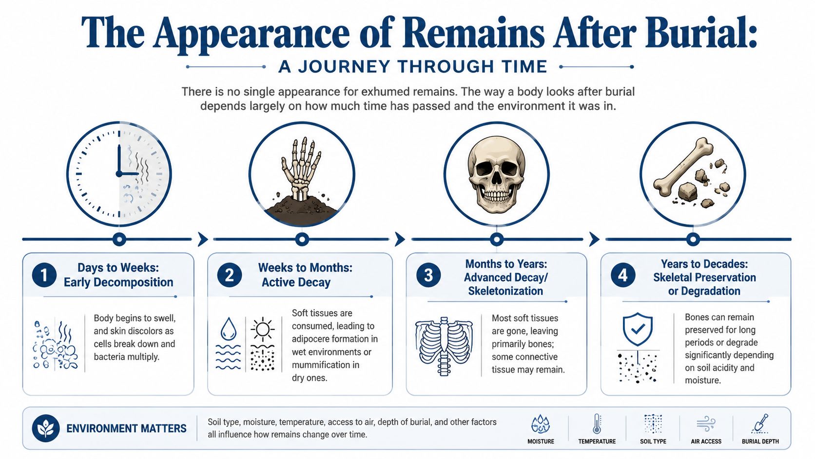 The Appearance of Remains After Burial