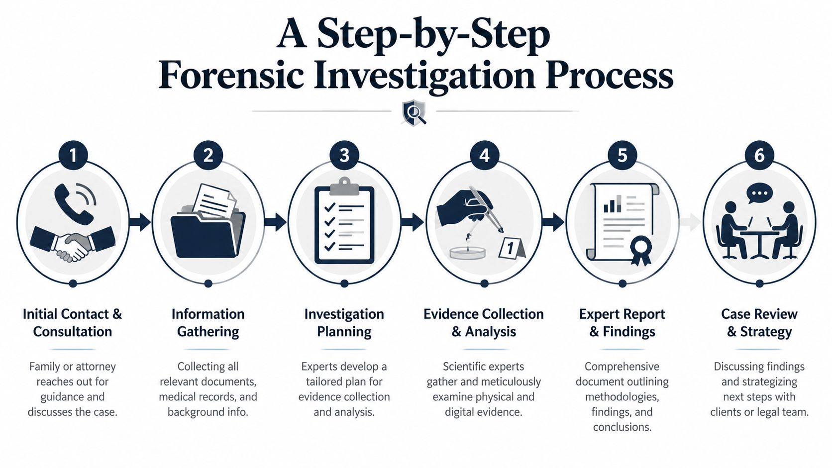 A flowchart showing a six-step forensic investigation process, starting from initial consultation to final case review.