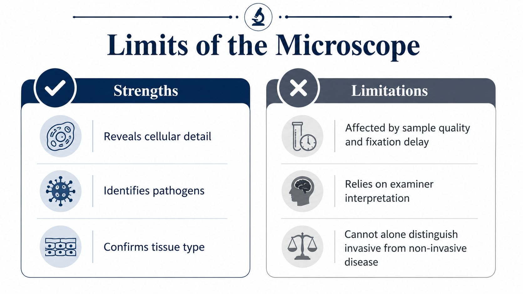 An infographic titled Limits of the Microscope comparing three clinical strengths and three limitations of microscopy.