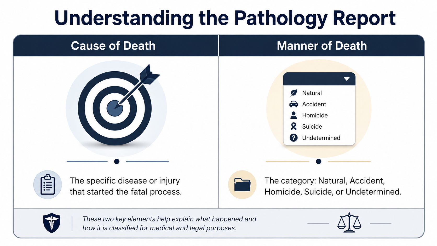 An infographic explaining the difference between cause of death and manner of death in pathology reports.