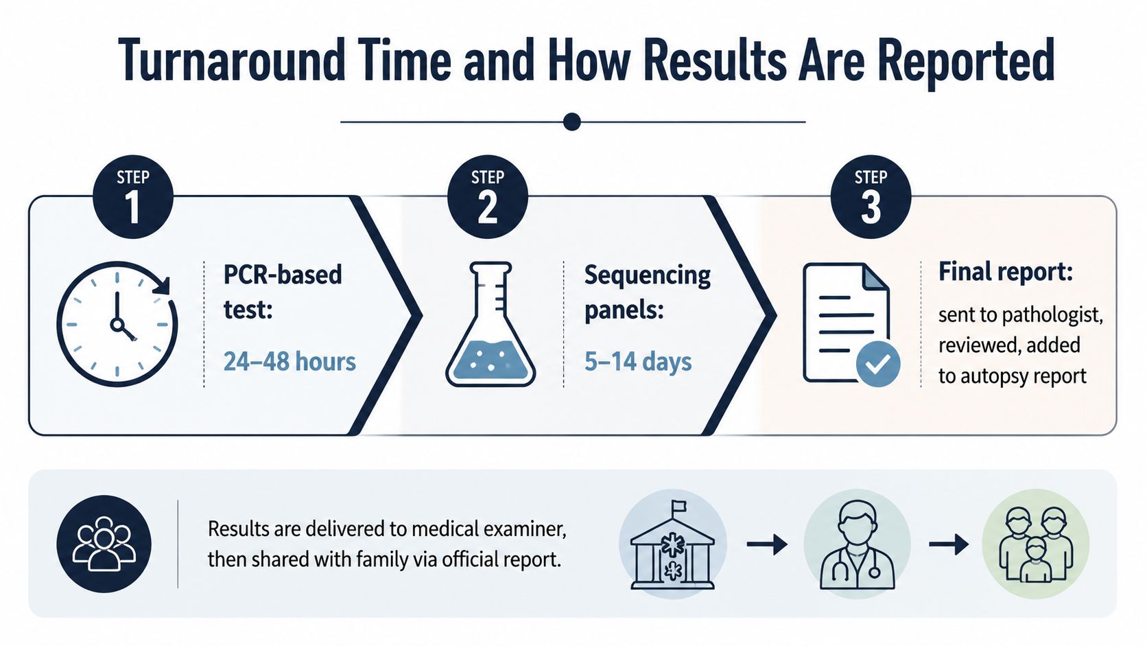 A diagram outlining the three-step molecular testing turnaround process and how final results reach the family.