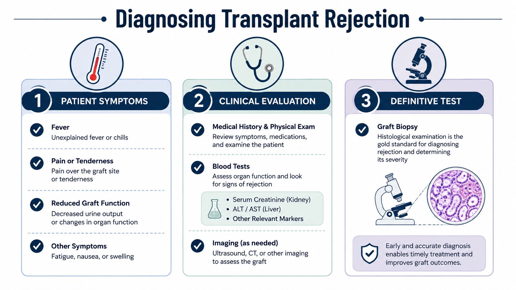 A diagnostic infographic illustrating the three-step process for identifying organ transplant rejection through symptoms, clinical evaluation, and biopsy.