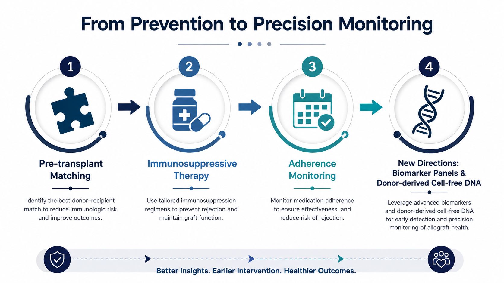 A four-step infographic illustrating the medical process from pre-transplant matching to precision monitoring for allograft health.
