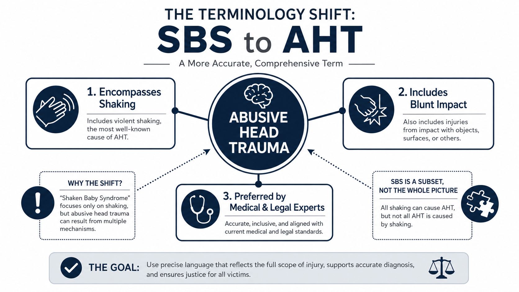 An infographic explaining the terminology shift from Shaken Baby Syndrome to Abusive Head Trauma for medical clarity.