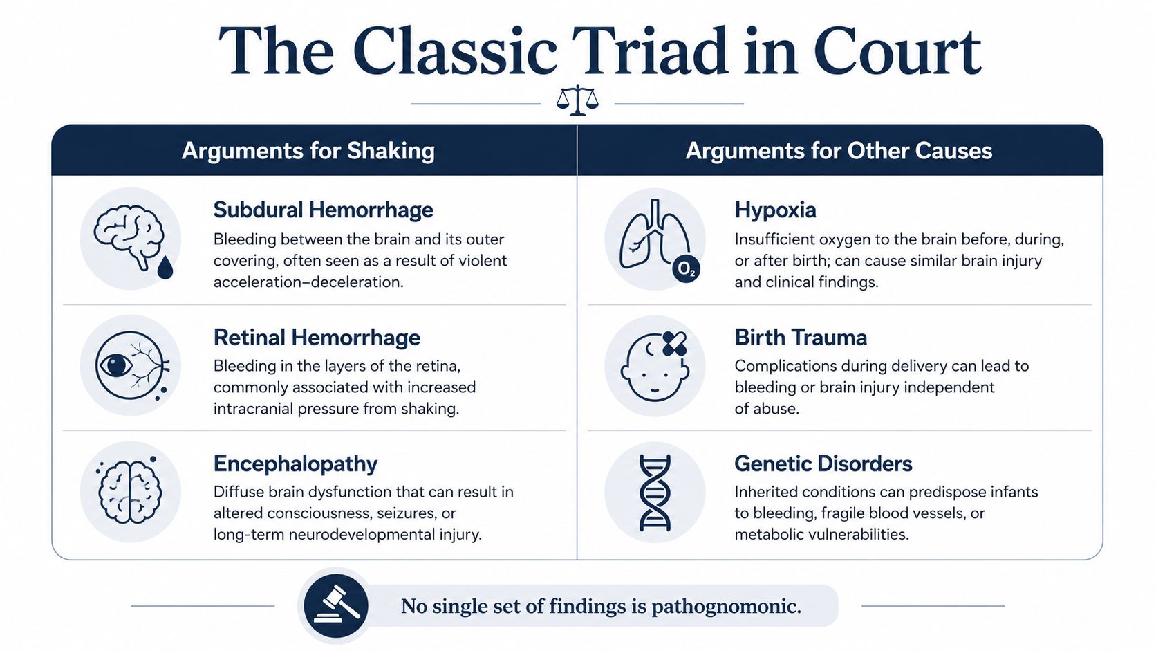 A comparison chart outlining medical arguments for shaking versus alternative causes in infant health legal cases.