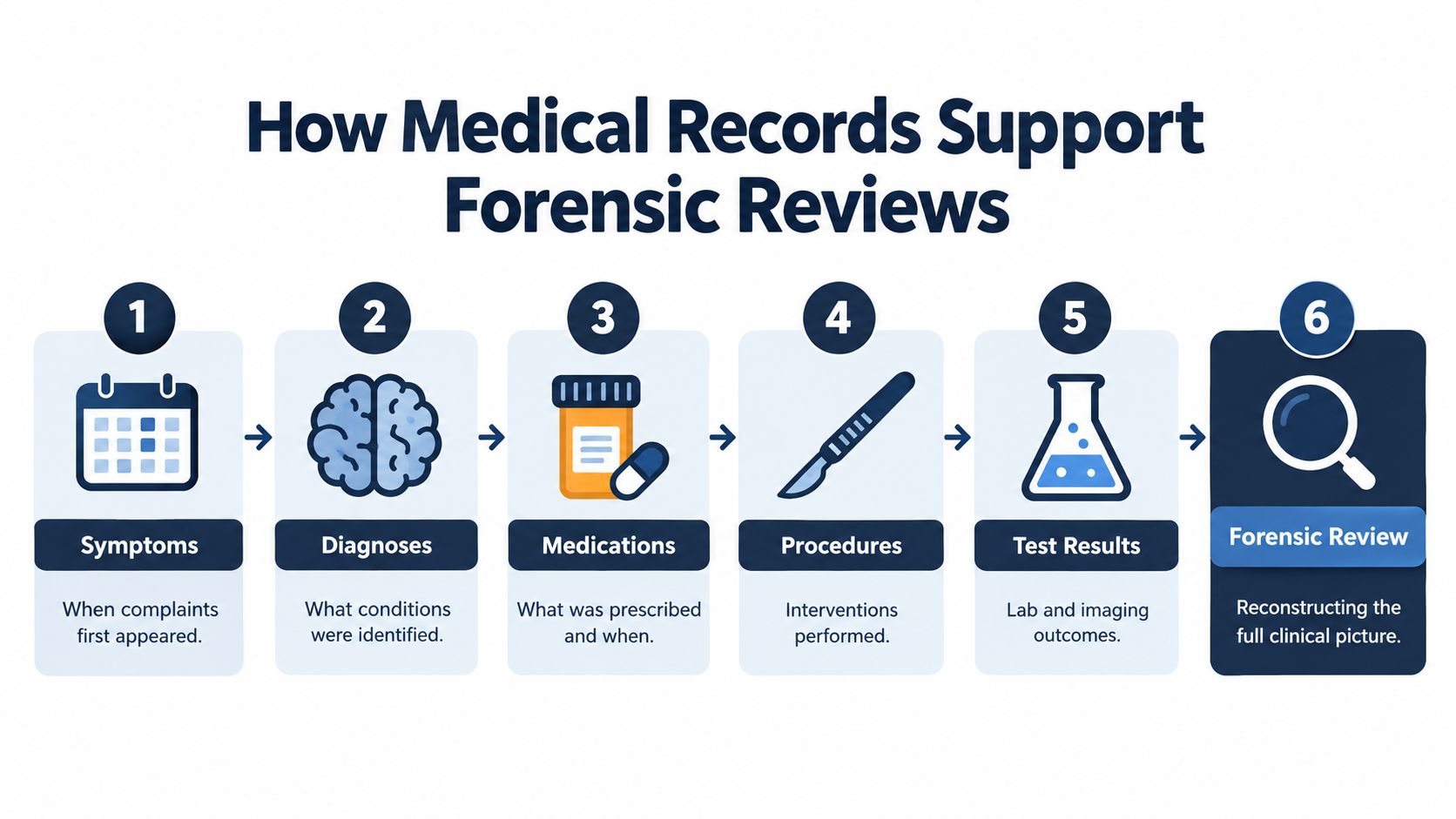 A six-step infographic illustrating how various medical records are used to conduct a comprehensive forensic clinical review.