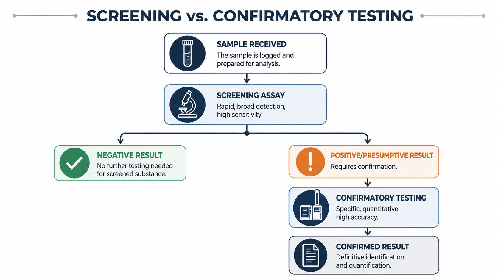 A flowchart comparing the process of screening and confirmatory testing in a laboratory diagnostic setting.